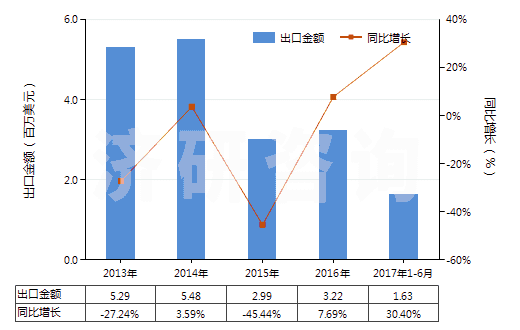 2013-2017年6月中國4-(4'-烷基苯基)-1-(4'-烷基苯基)-2-氟苯(HS29039930)出口總額及增速統(tǒng)計